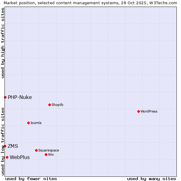 Market position of WebPlus vs. PHP-Nuke vs. ZMS