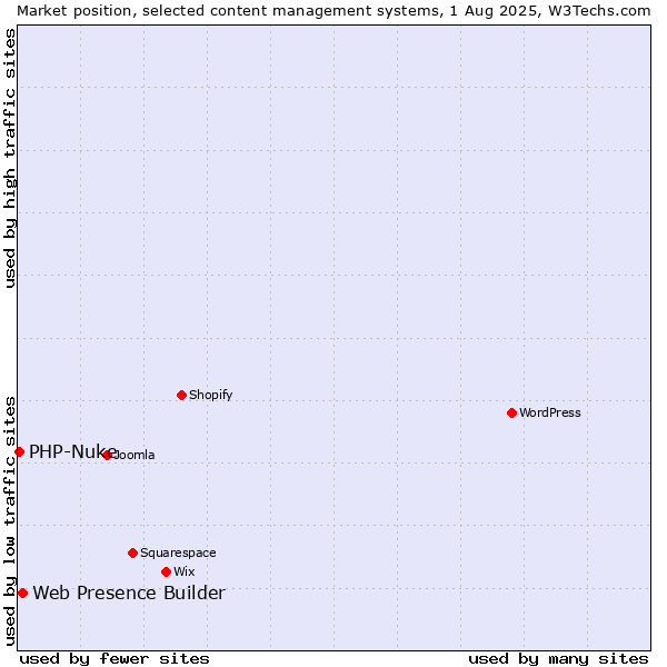 Market position of Web Presence Builder vs. PHP-Nuke