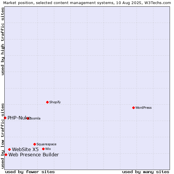 Market position of WebSite X5 vs. Web Presence Builder vs. PHP-Nuke