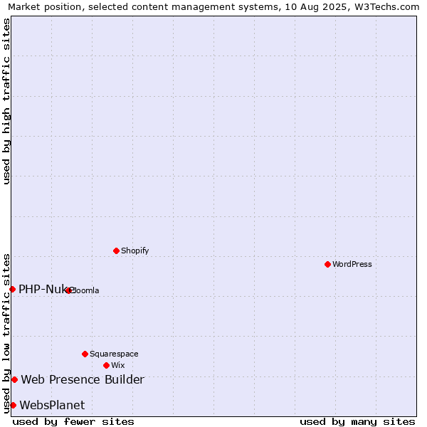 Market position of Web Presence Builder vs. WebsPlanet vs. PHP-Nuke