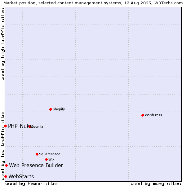 Market position of Web Presence Builder vs. WebStarts vs. PHP-Nuke