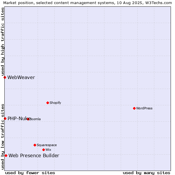 Market position of Web Presence Builder vs. PHP-Nuke vs. WebWeaver