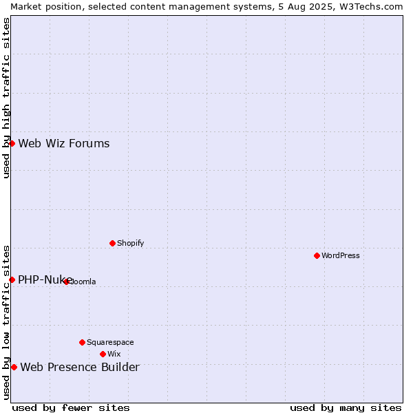 Market position of Web Presence Builder vs. PHP-Nuke vs. Web Wiz Forums