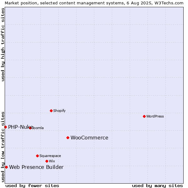Market position of WooCommerce vs. Web Presence Builder vs. PHP-Nuke