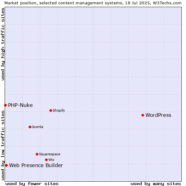 Market position of WordPress vs. Web Presence Builder vs. PHP-Nuke