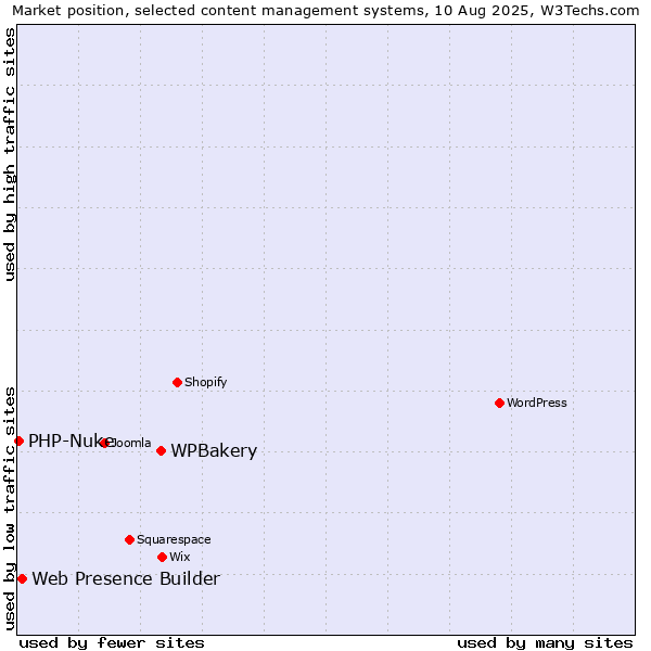 Market position of WPBakery vs. Web Presence Builder vs. PHP-Nuke