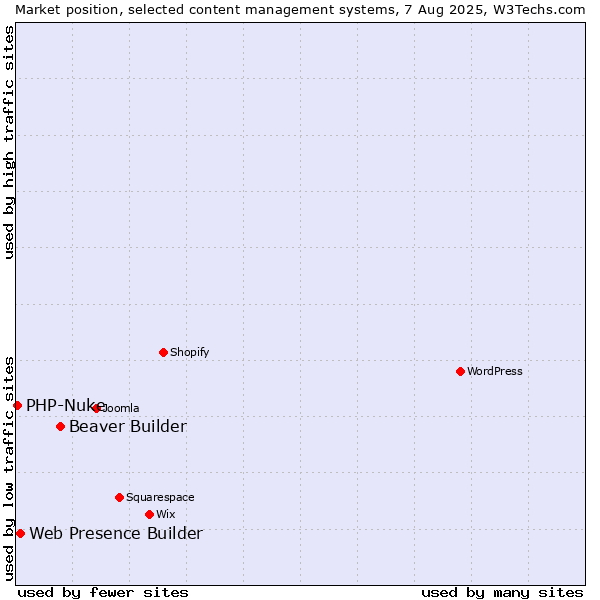 Market position of Beaver Builder vs. Web Presence Builder vs. PHP-Nuke