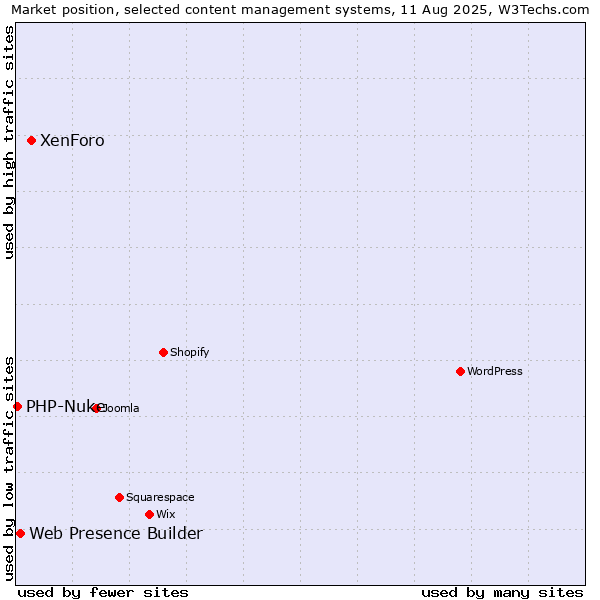 Market position of XenForo vs. Web Presence Builder vs. PHP-Nuke