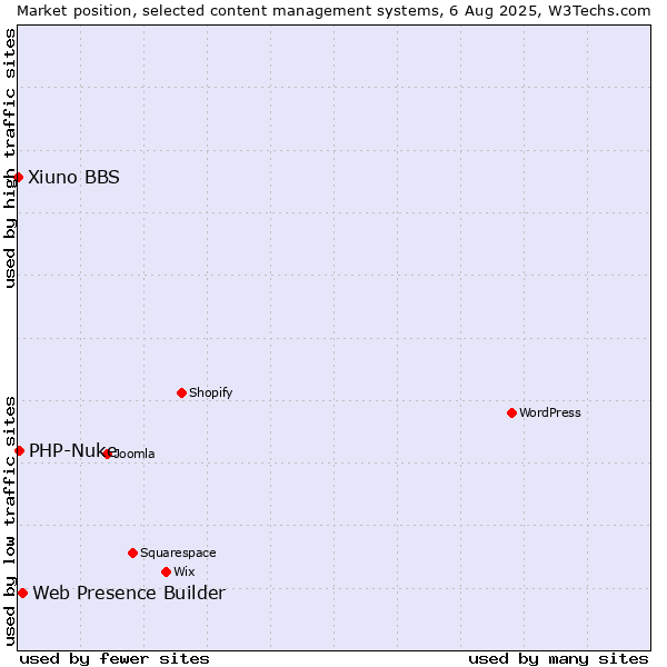 Market position of Web Presence Builder vs. PHP-Nuke vs. Xiuno BBS