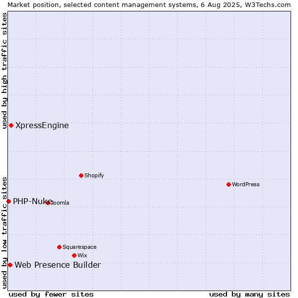 Market position of XpressEngine vs. Web Presence Builder vs. PHP-Nuke