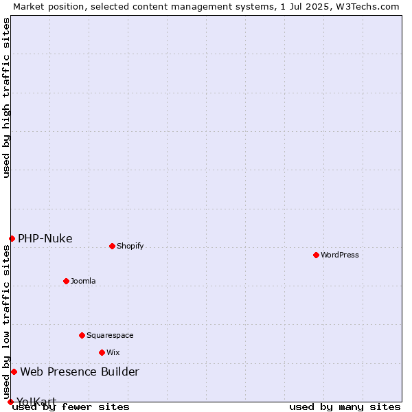 Market position of Web Presence Builder vs. PHP-Nuke vs. Yo!Kart