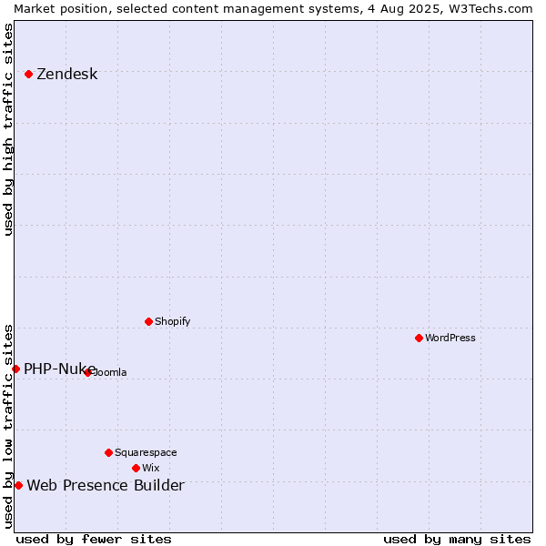 Market position of Zendesk vs. Web Presence Builder vs. PHP-Nuke
