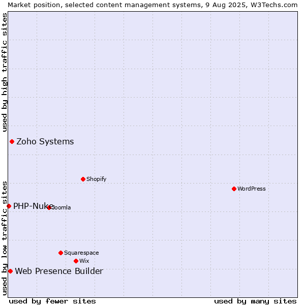Market position of Zoho Systems vs. Web Presence Builder vs. PHP-Nuke