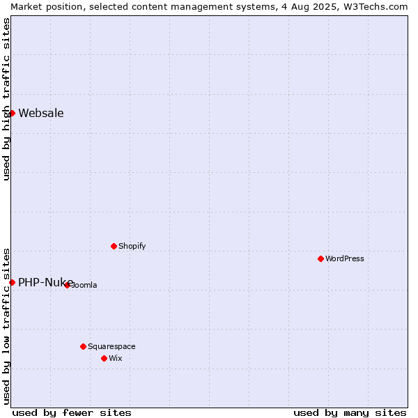 Market position of PHP-Nuke vs. Websale