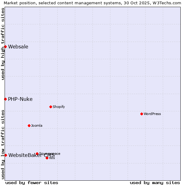 Market position of WebsiteBaker CMS vs. PHP-Nuke vs. Websale