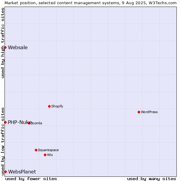 Market position of WebsPlanet vs. PHP-Nuke vs. Websale