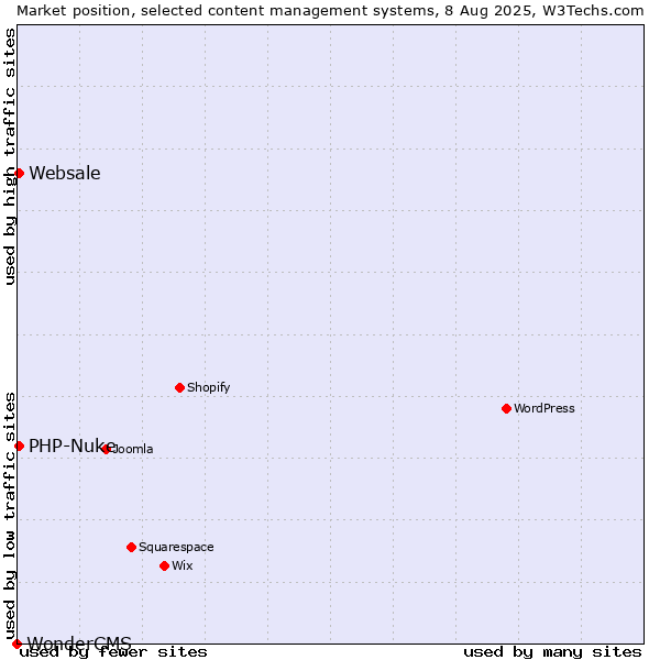 Market position of PHP-Nuke vs. Websale vs. WonderCMS