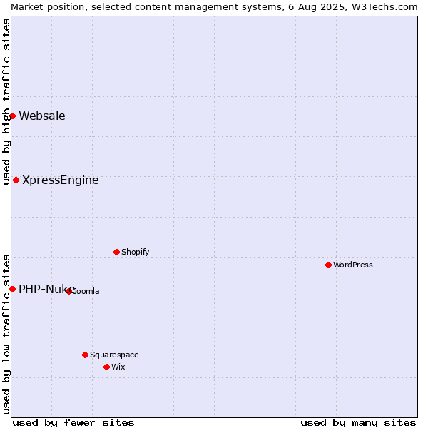 Market position of XpressEngine vs. PHP-Nuke vs. Websale
