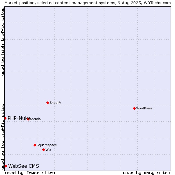 Market position of WebSee CMS vs. PHP-Nuke