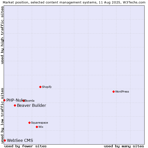 Market position of Beaver Builder vs. WebSee CMS vs. PHP-Nuke