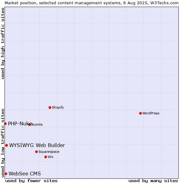 Market position of WYSIWYG Web Builder vs. WebSee CMS vs. PHP-Nuke