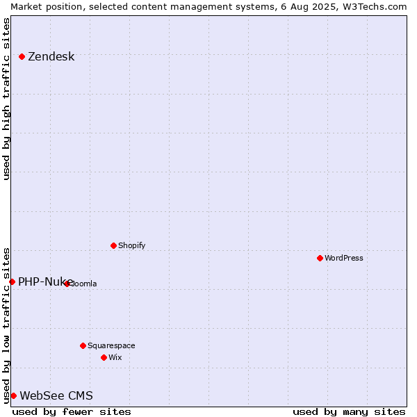 Market position of Zendesk vs. WebSee CMS vs. PHP-Nuke