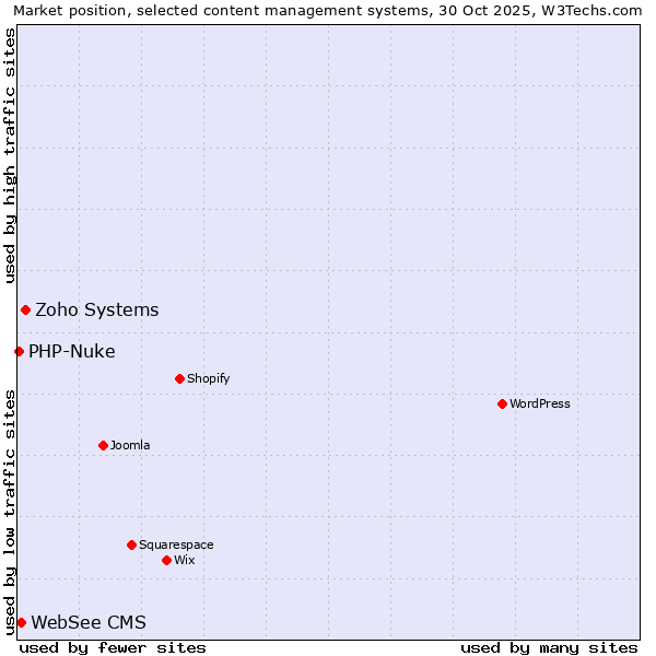 Market position of Zoho Systems vs. WebSee CMS vs. PHP-Nuke