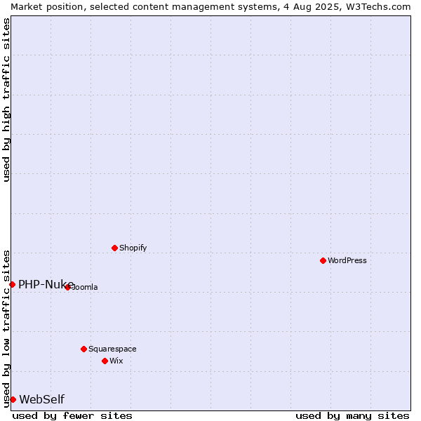 Market position of WebSelf vs. PHP-Nuke