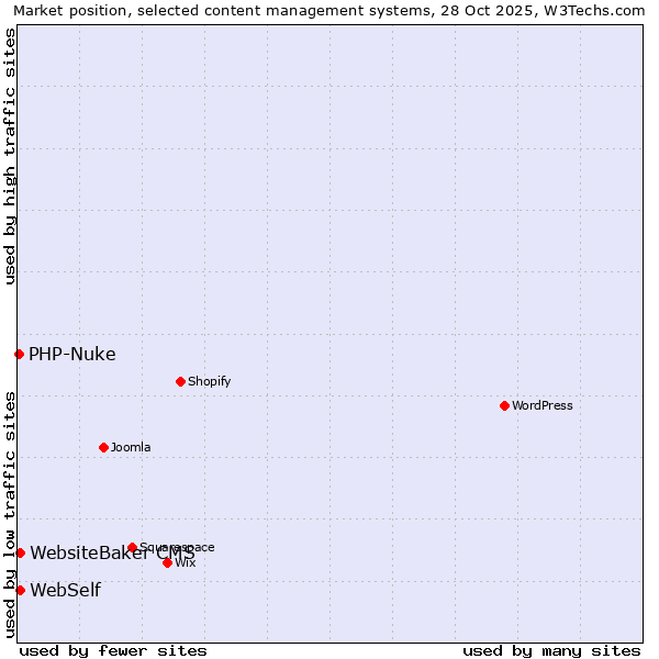 Market position of WebSelf vs. WebsiteBaker CMS vs. PHP-Nuke