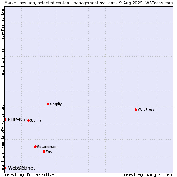 Market position of WebSelf vs. WebsPlanet vs. PHP-Nuke