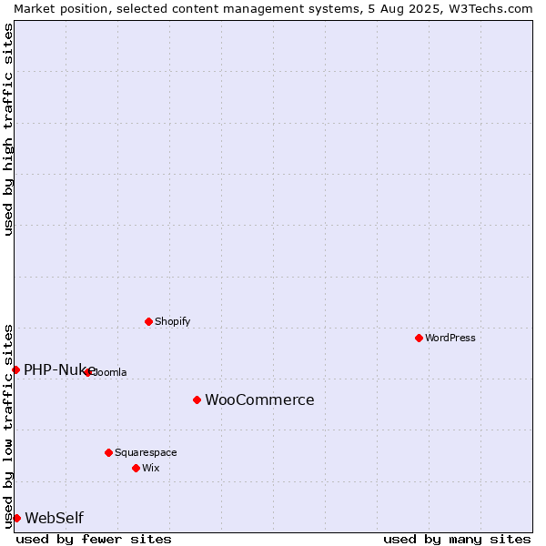 Market position of WooCommerce vs. WebSelf vs. PHP-Nuke