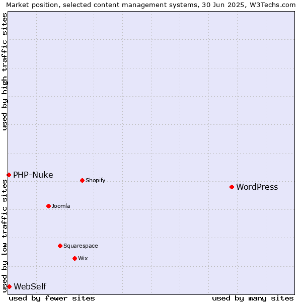 Market position of WordPress vs. WebSelf vs. PHP-Nuke