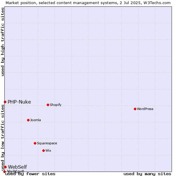 Market position of WebSelf vs. PHP-Nuke vs. Yo!Kart