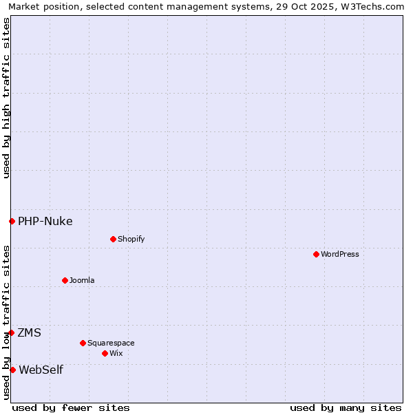 Market position of WebSelf vs. PHP-Nuke vs. ZMS