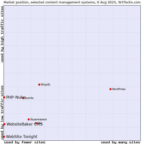 Market position of WebsiteBaker CMS vs. PHP-Nuke vs. WebSite Tonight