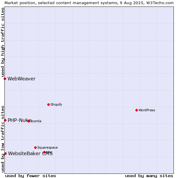 Market position of WebsiteBaker CMS vs. PHP-Nuke vs. WebWeaver