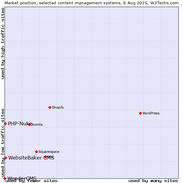 Market position of WebsiteBaker CMS vs. PHP-Nuke vs. WonderCMS