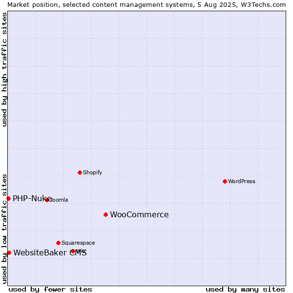 Market position of WooCommerce vs. WebsiteBaker CMS vs. PHP-Nuke