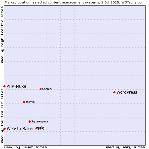 Market position of WordPress vs. WebsiteBaker CMS vs. PHP-Nuke