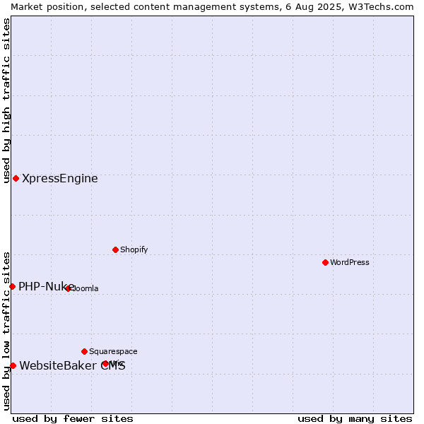 Market position of XpressEngine vs. WebsiteBaker CMS vs. PHP-Nuke