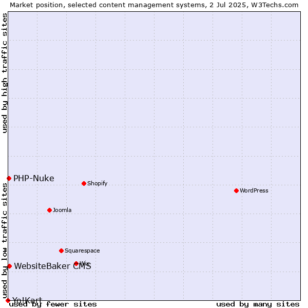 Market position of WebsiteBaker CMS vs. PHP-Nuke vs. Yo!Kart