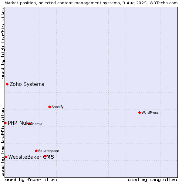 Market position of Zoho Systems vs. WebsiteBaker CMS vs. PHP-Nuke