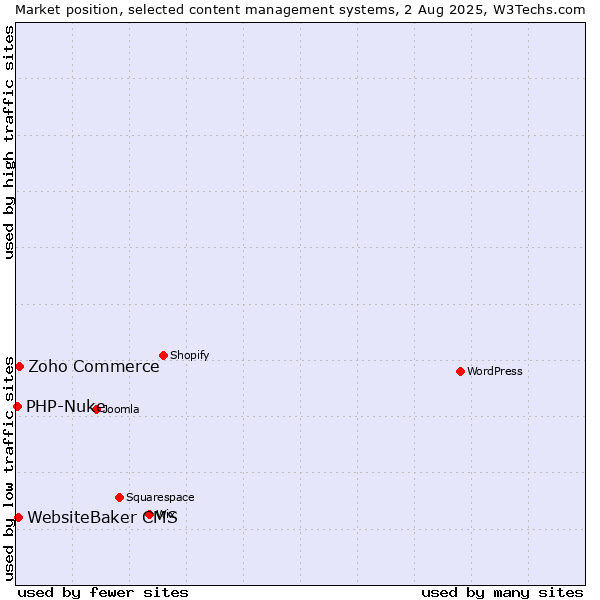 Market position of Zoho Commerce vs. WebsiteBaker CMS vs. PHP-Nuke