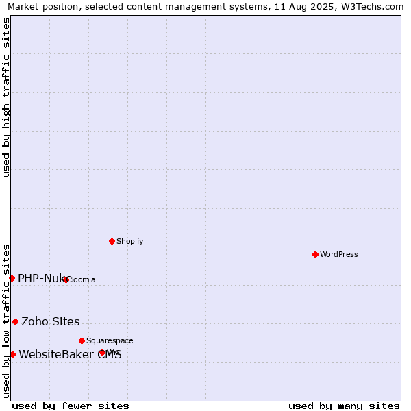 Market position of Zoho Sites vs. WebsiteBaker CMS vs. PHP-Nuke