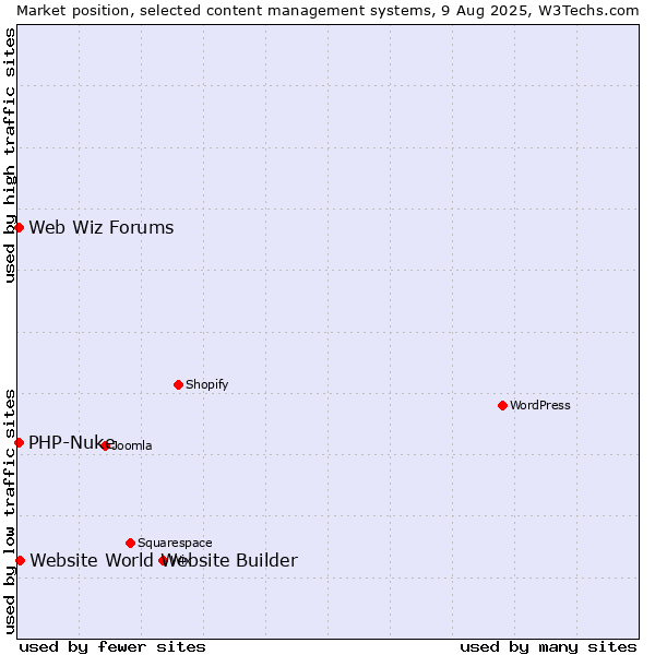 Market position of Website World Website Builder vs. PHP-Nuke vs. Web Wiz Forums