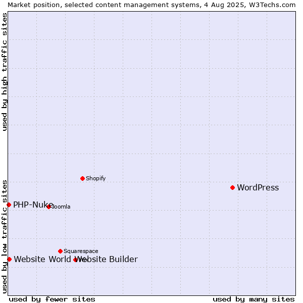 Market position of WordPress vs. Website World Website Builder vs. PHP-Nuke