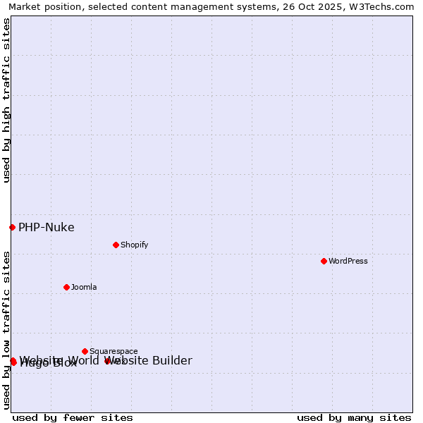 Market position of Hugo Blox vs. Website World Website Builder vs. PHP-Nuke