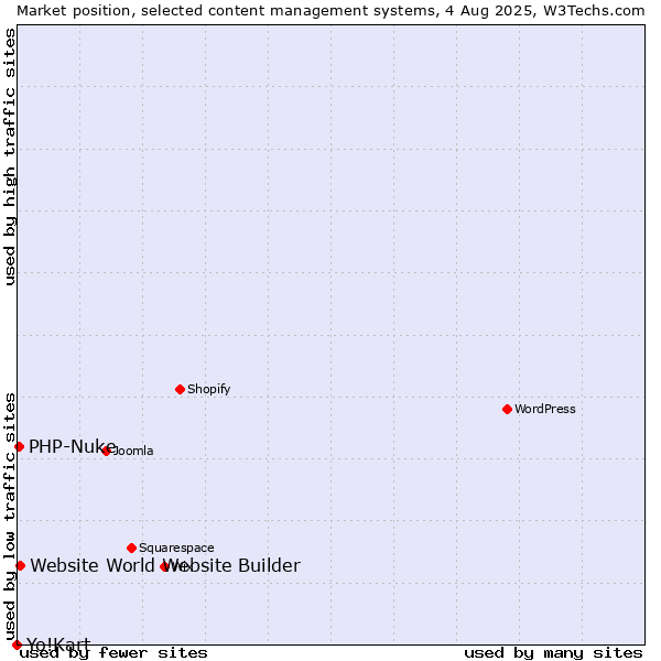 Market position of Website World Website Builder vs. PHP-Nuke vs. Yo!Kart