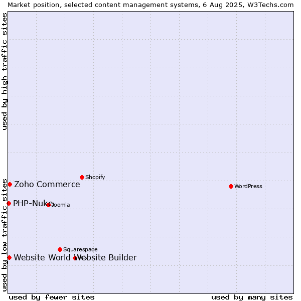 Market position of Zoho Commerce vs. Website World Website Builder vs. PHP-Nuke
