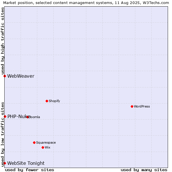 Market position of PHP-Nuke vs. WebWeaver vs. WebSite Tonight